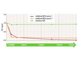 Sensirion VOC sensors BMF System Parts