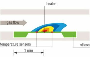 SDP810 verschildruk sensor Sensirion principe schema